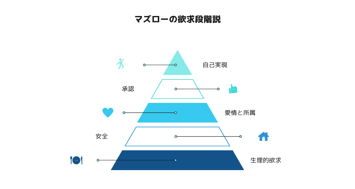 マズローの欲求5段解説